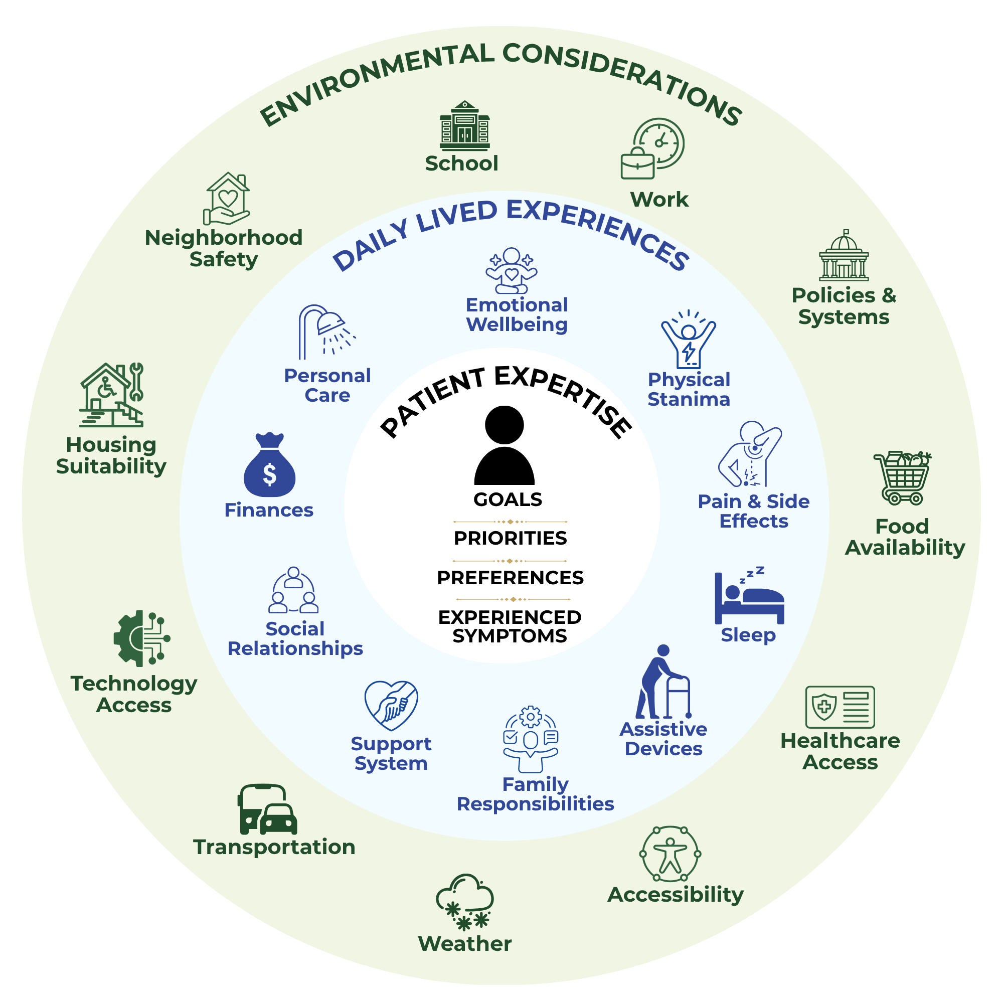 Person-Centered Care Context Wheel showing patient expertise at the center, surrounded by daily lived experiences and environmental considerations.