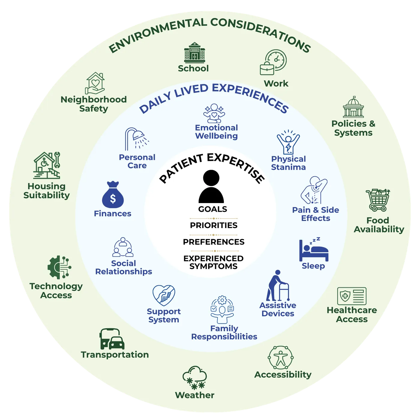 Person-Centered Care Context Wheel showing patient expertise at the center, surrounded by daily lived experiences and environmental considerations.