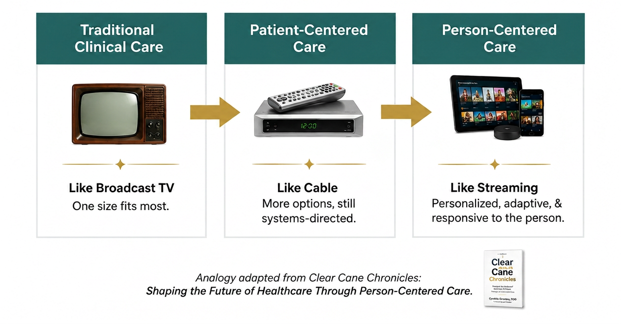 Diagram comparing three approaches to healthcare delivery. Traditional clinical care is compared to broadcast television, where one size fits most. Patient-centered care is compared to cable television, offering more options but remaining system-directed. Person-centered care is compared to streaming services, providing personalized, adaptive, and responsive care centered on the individual.